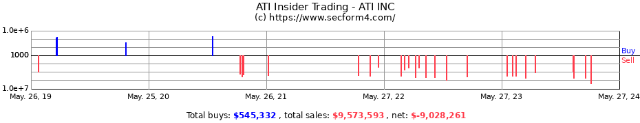 Insider Trading Transactions for ATI INC