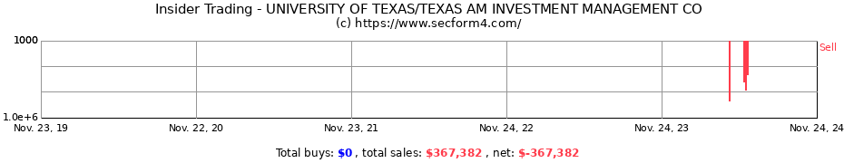 Insider Trading Transactions for UNIVERSITY OF TEXAS/TEXAS AM INVESTMENT MANAGEMENT CO