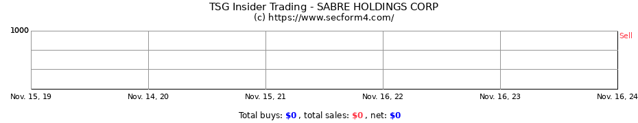 Insider Trading Transactions for SABRE HOLDINGS CORP