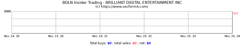 Insider Trading Transactions for BRILLIANT DIGITAL ENTERTAINMENT INC