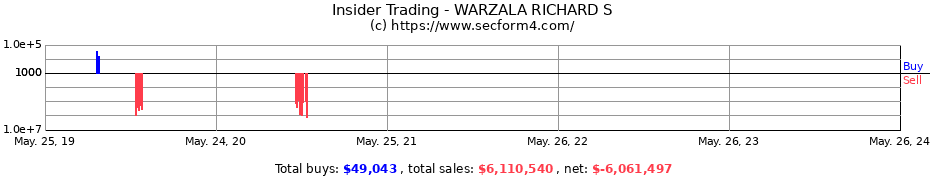 Insider Trading Transactions for WARZALA RICHARD S