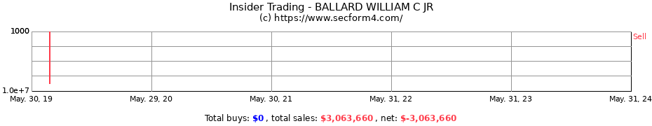 Insider Trading Transactions for BALLARD WILLIAM C JR