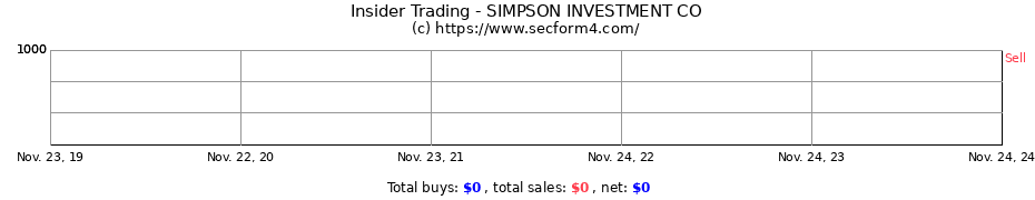 Insider Trading Transactions for SIMPSON INVESTMENT CO