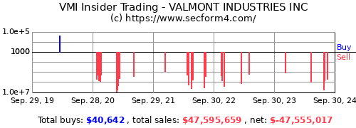 VMI Insider Trading Activity - VALMONT INDUSTRIES INC