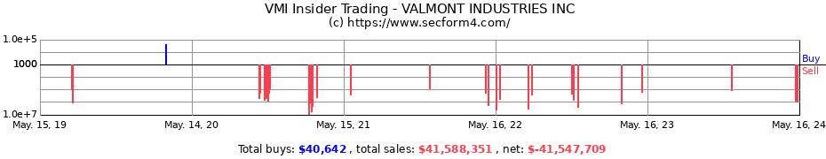Insider Trading Transactions for VALMONT INDUSTRIES INC