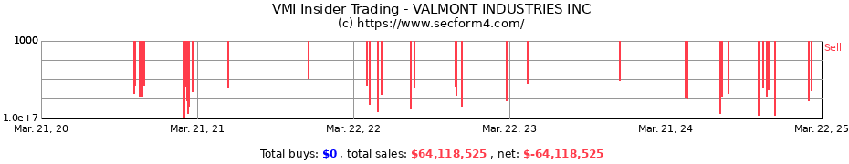 Insider Trading Transactions for VALMONT INDUSTRIES INC