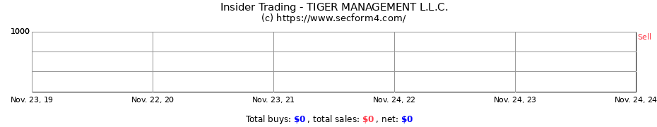 Insider Trading Transactions for TIGER MANAGEMENT L.L.C.