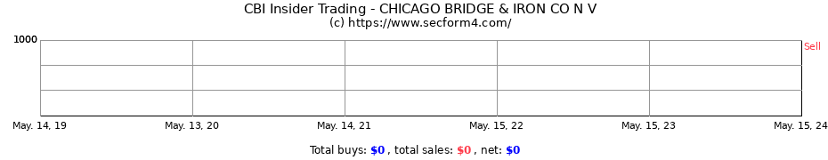 Insider Trading Transactions for CHICAGO BRIDGE & IRON CO N V