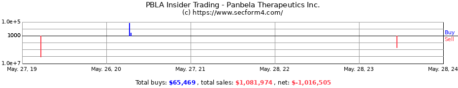 Insider Trading Transactions for Panbela Therapeutics Inc.