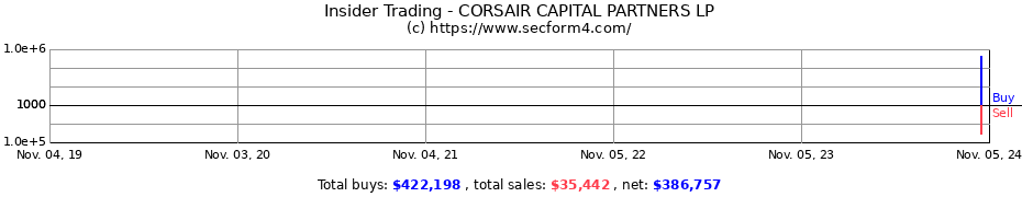 Insider Trading Transactions for CORSAIR CAPITAL PARTNERS LP