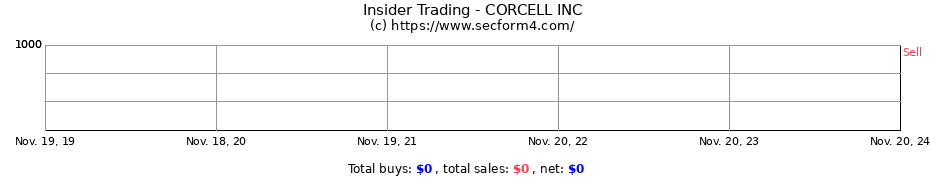 Insider Trading Transactions for CORCELL INC