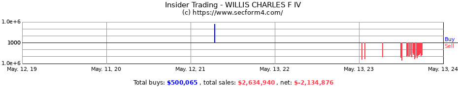 Insider Trading Transactions for WILLIS CHARLES F IV