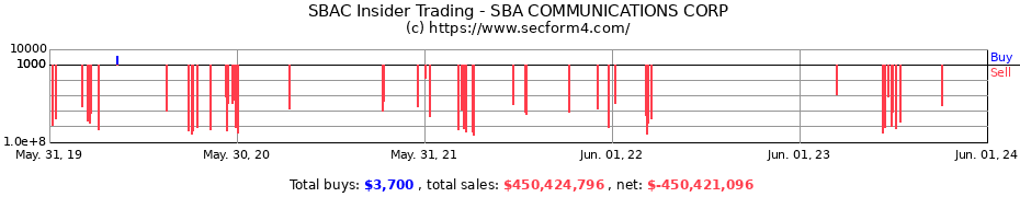 Insider Trading Transactions for SBA COMMUNICATIONS CORP