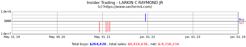 Insider Trading Transactions for LARKIN C RAYMOND JR