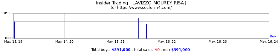 Insider Trading Transactions for LAVIZZO-MOUREY RISA J