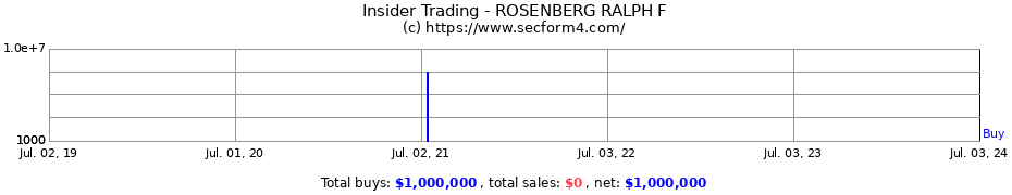 Insider Trading Transactions for ROSENBERG RALPH F