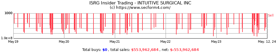 Insider Trading Transactions for INTUITIVE SURGICAL INC