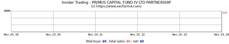 Insider Trading Transactions for PRIMUS CAPITAL FUND IV LTD PARTNERSHIP