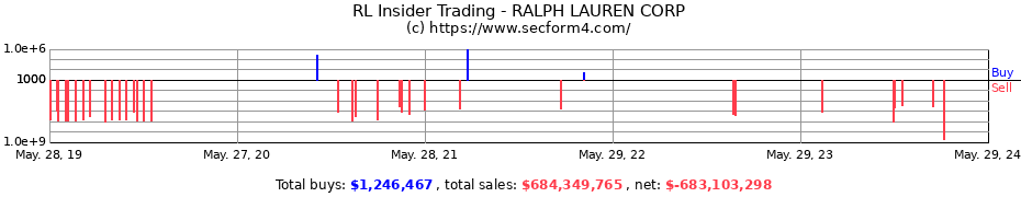 Insider Trading Transactions for RALPH LAUREN CORP