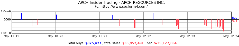 Insider Trading Transactions for ARCH RESOURCES INC.