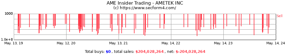 Insider Trading Transactions for AMETEK INC