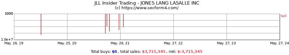 Insider Trading Transactions for JONES LANG LASALLE INC