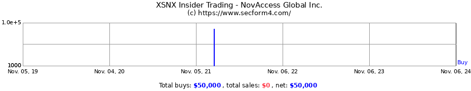 Insider Trading Transactions for NovAccess Global Inc.