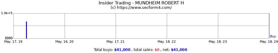 Insider Trading Transactions for MUNDHEIM ROBERT H