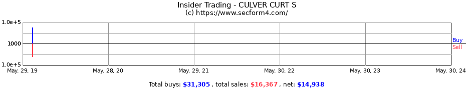 Insider Trading Transactions for CULVER CURT S