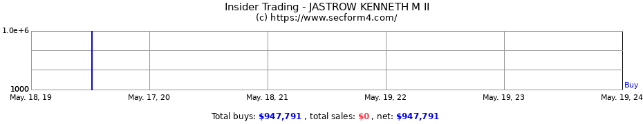 Insider Trading Transactions for JASTROW KENNETH M II