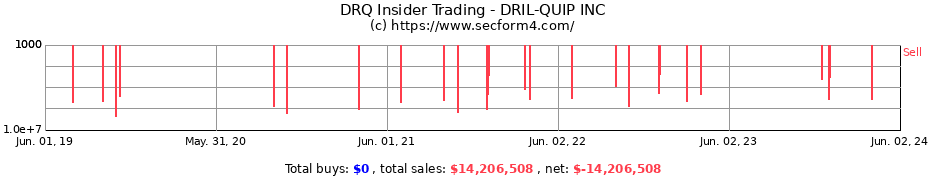 Insider Trading Transactions for DRIL-QUIP INC