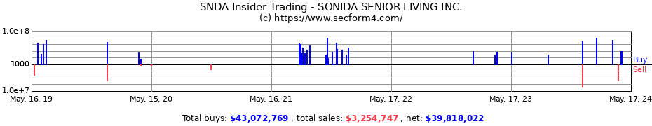 Insider Trading Transactions for SONIDA SENIOR LIVING INC.
