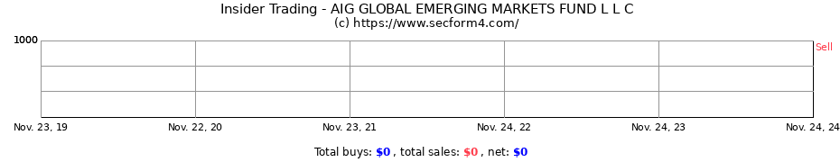 Insider Trading Transactions for AIG GLOBAL EMERGING MARKETS FUND L L C