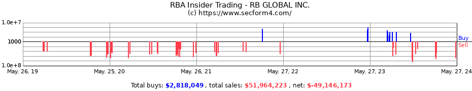 Insider Trading Transactions for RB GLOBAL INC.