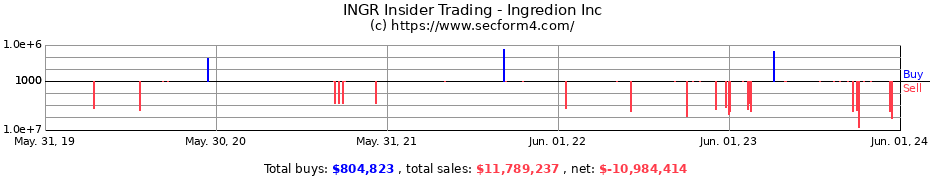 Insider Trading Transactions for Ingredion Inc