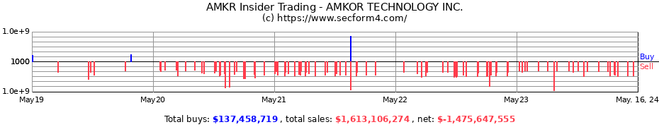 Insider Trading Transactions for AMKOR TECHNOLOGY INC.
