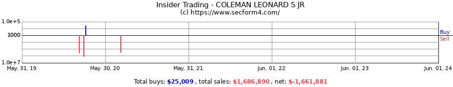 Insider Trading Transactions for COLEMAN LEONARD S JR