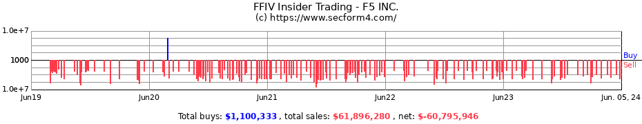 Insider Trading Transactions for F5 INC.