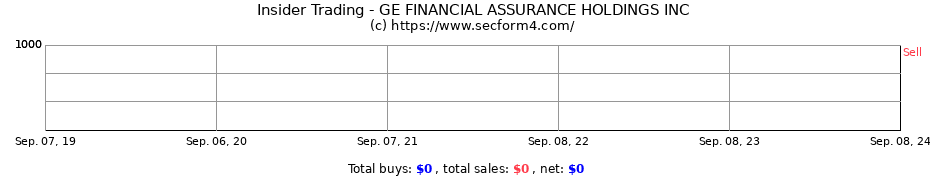 Insider Trading Transactions for GE FINANCIAL ASSURANCE HOLDINGS INC