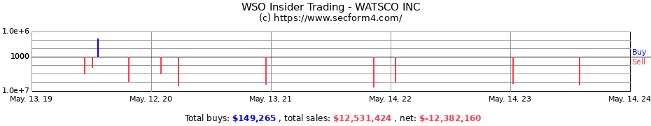Insider Trading Transactions for WATSCO INC