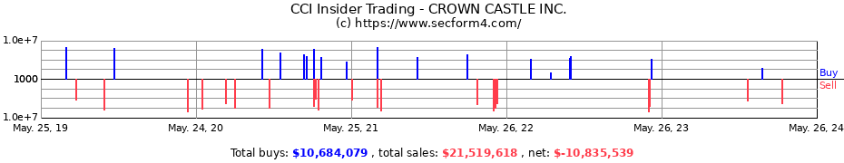 Insider Trading Transactions for CROWN CASTLE INC.