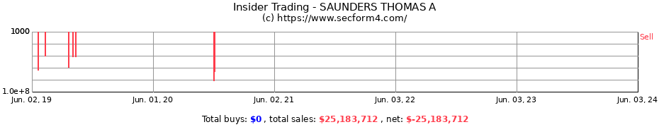 Insider Trading Transactions for SAUNDERS THOMAS A