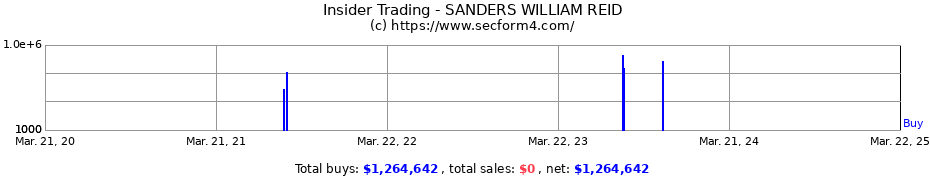 Insider Trading Transactions for SANDERS WILLIAM REID