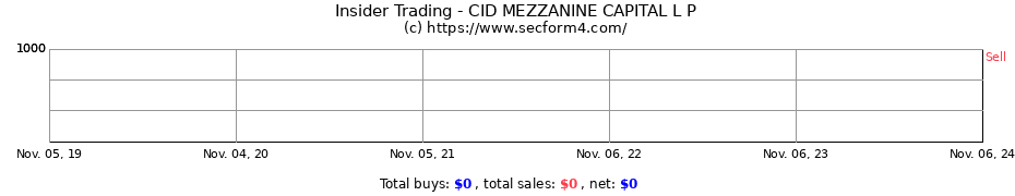 Insider Trading Transactions for CID MEZZANINE CAPITAL L P