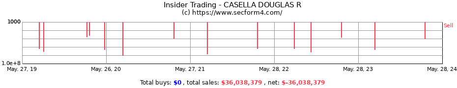 Insider Trading Transactions for CASELLA DOUGLAS R