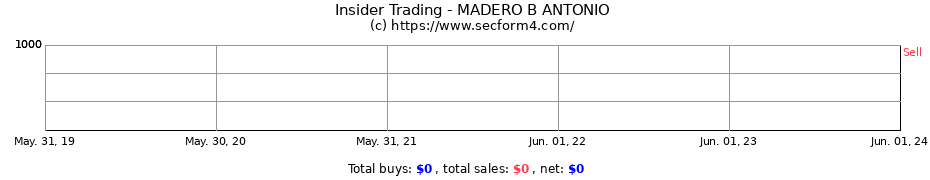 Insider Trading Transactions for MADERO B ANTONIO