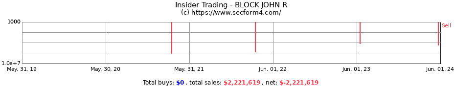 Insider Trading Transactions for BLOCK JOHN R