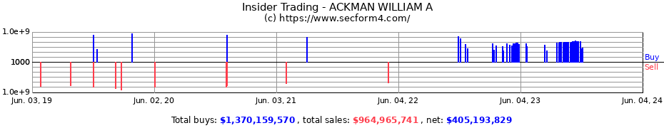 Insider Trading Transactions for ACKMAN WILLIAM A