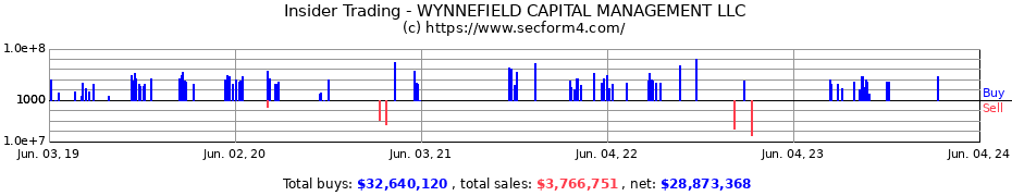 Insider Trading Transactions for WYNNEFIELD CAPITAL MANAGEMENT LLC