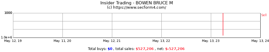 Insider Trading Transactions for BOWEN BRUCE M